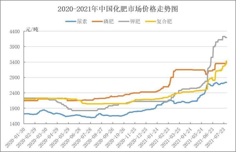 中国复合肥网？中国复合肥网价格行情？